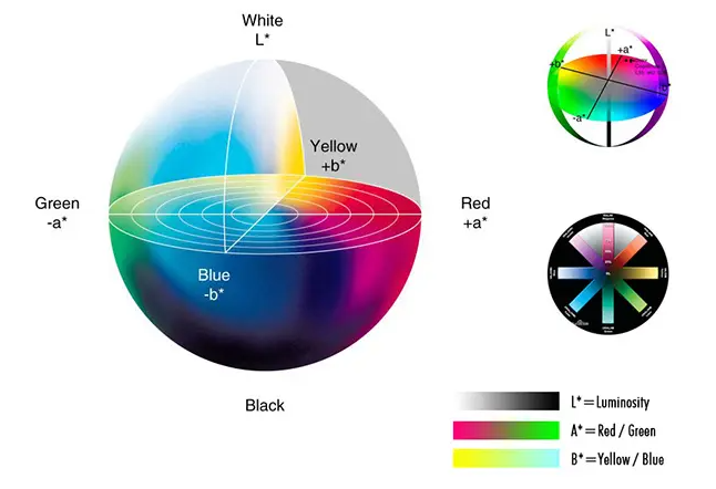 颜色空间模型有几种类型